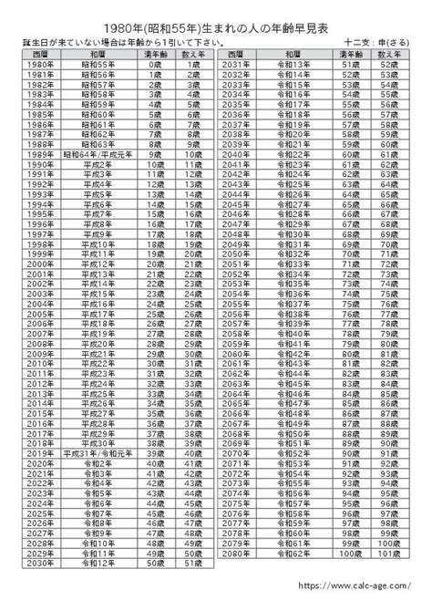 1980年 申年|1980年（昭和55年）生まれの年齢早見表｜西暦や元 